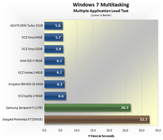 Illustration for article titled Budget Sub-$150 Solid State Drive Round-up